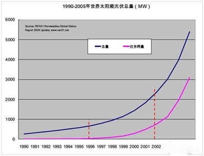 Solar panel connectors development history(图1)