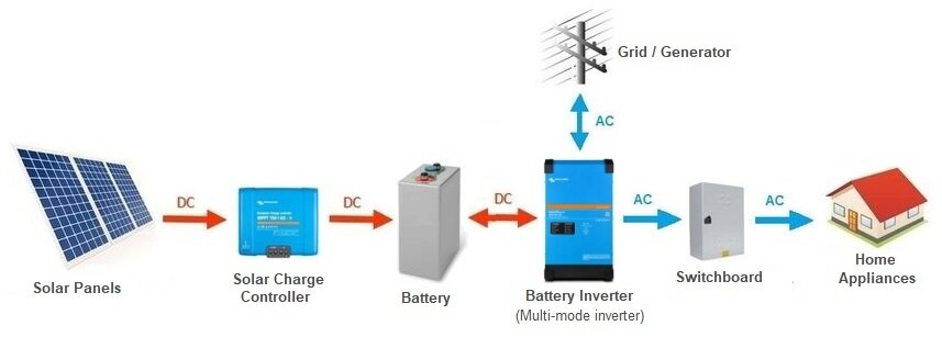 Brief Guide: Energy Storage Systems and ESS Cable(图1)