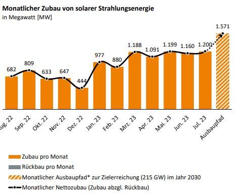 Germany generates 1,200 MW of PV in July(图2)