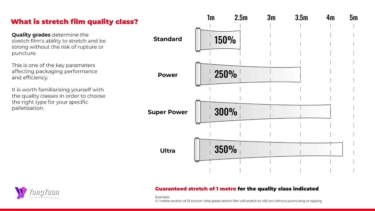 Stretch Film Quality Classes: The Key to Optimizing Packaging Efficiency and Cost Savings